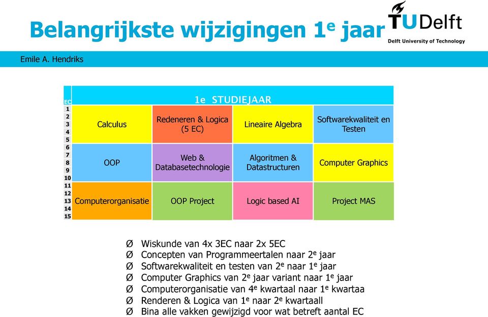 naar 2x 5EC Ø Concepten van Programmeertalen naar 2 e jaar Ø Softwarekwaliteit en testen van 2 e naar 1 e jaar Ø Computer Graphics van 2 e jaar variant naar 1 e