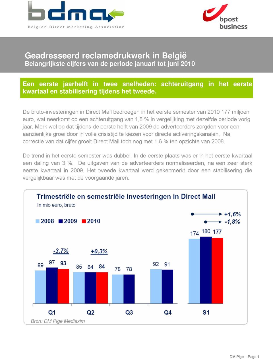 De bruto-investeringen in Direct Mail bedroegen in het eerste semester van 2010 177 miljoen euro, wat neerkomt op een achteruitgang van 1,8 % in vergelijking met dezelfde periode vorig jaar.