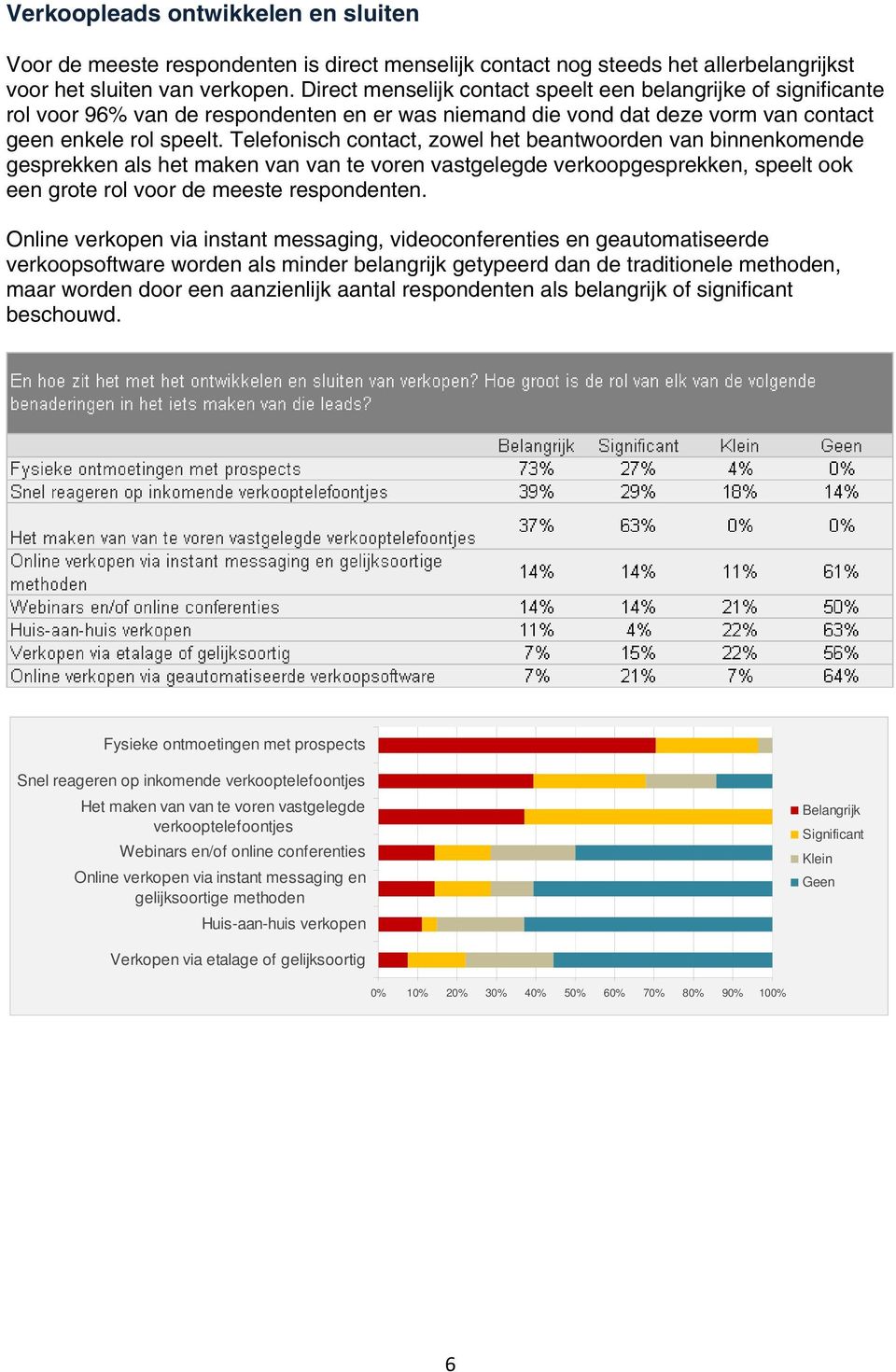 Telefonisch contact, zowel het beantwoorden van binnenkomende gesprekken als het maken van van te voren vastgelegde verkoopgesprekken, speelt ook een grote rol voor de meeste respondenten.