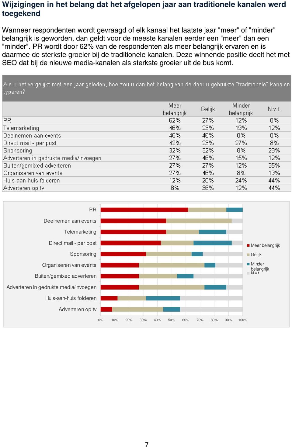 PR wordt door 62% van de respondenten als meer belangrijk ervaren en is daarmee de sterkste groeier bij de traditionele kanalen.