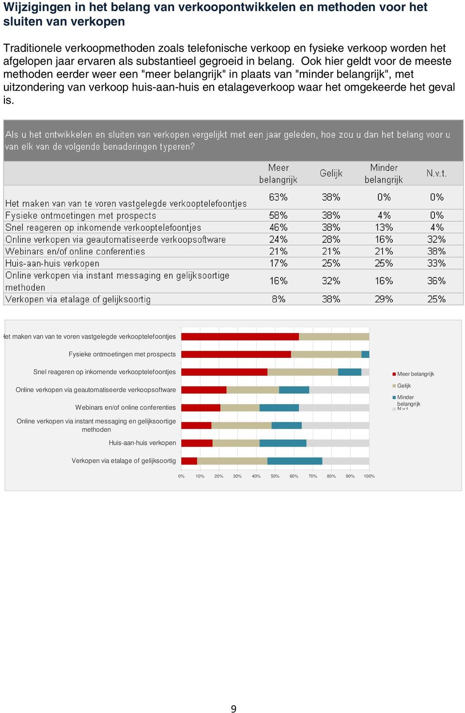 Ook hier geldt voor de meeste methoden eerder weer een "meer belangrijk" in plaats van "minder belangrijk", met uitzondering van verkoop huis-aan-huis en etalageverkoop waar het omgekeerde het geval