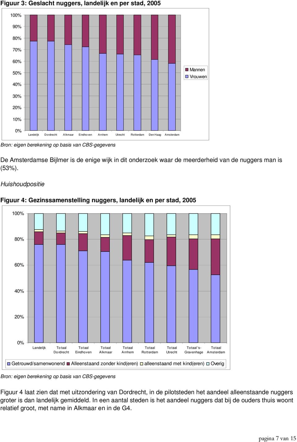 Huishoudpositie Figuur 4: Gezinssamenstelling nuggers, landelijk en per stad, 2005 100% 80% 60% 40% 20% 0% Landelijk Totaal Dordrecht Totaal Eindhoven Totaal Alkmaar Totaal Arnhem Totaal Rotterdam