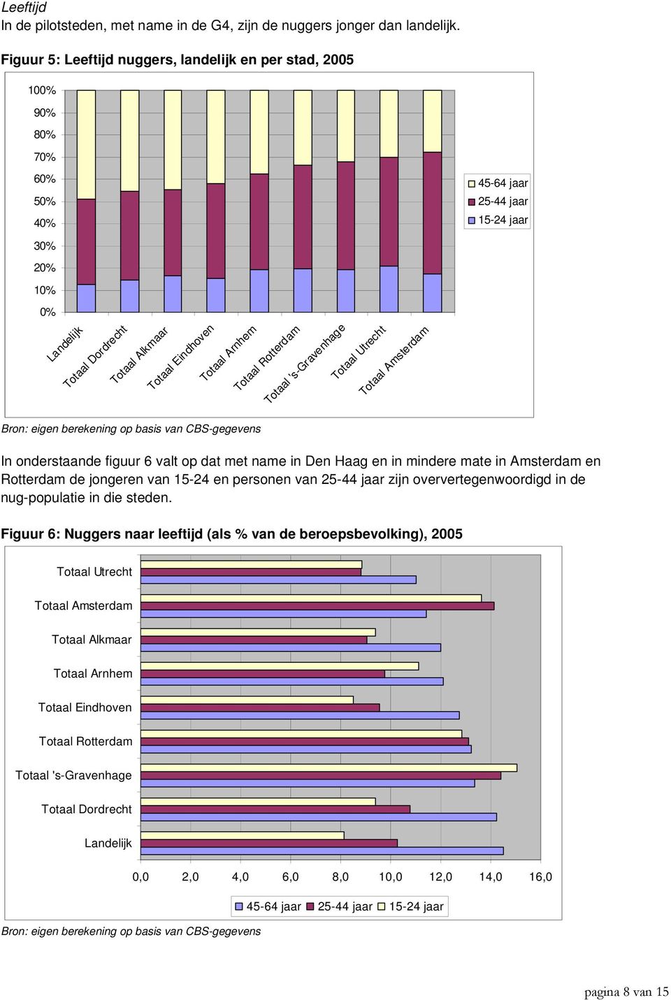Arnhem Bron: eigen berekening op basis van CBS-gegevens Totaal Rotterdam Totaal 's-gravenhage Totaal Utrecht Totaal Amsterdam In onderstaande figuur 6 valt op dat met name in Den Haag en in mindere