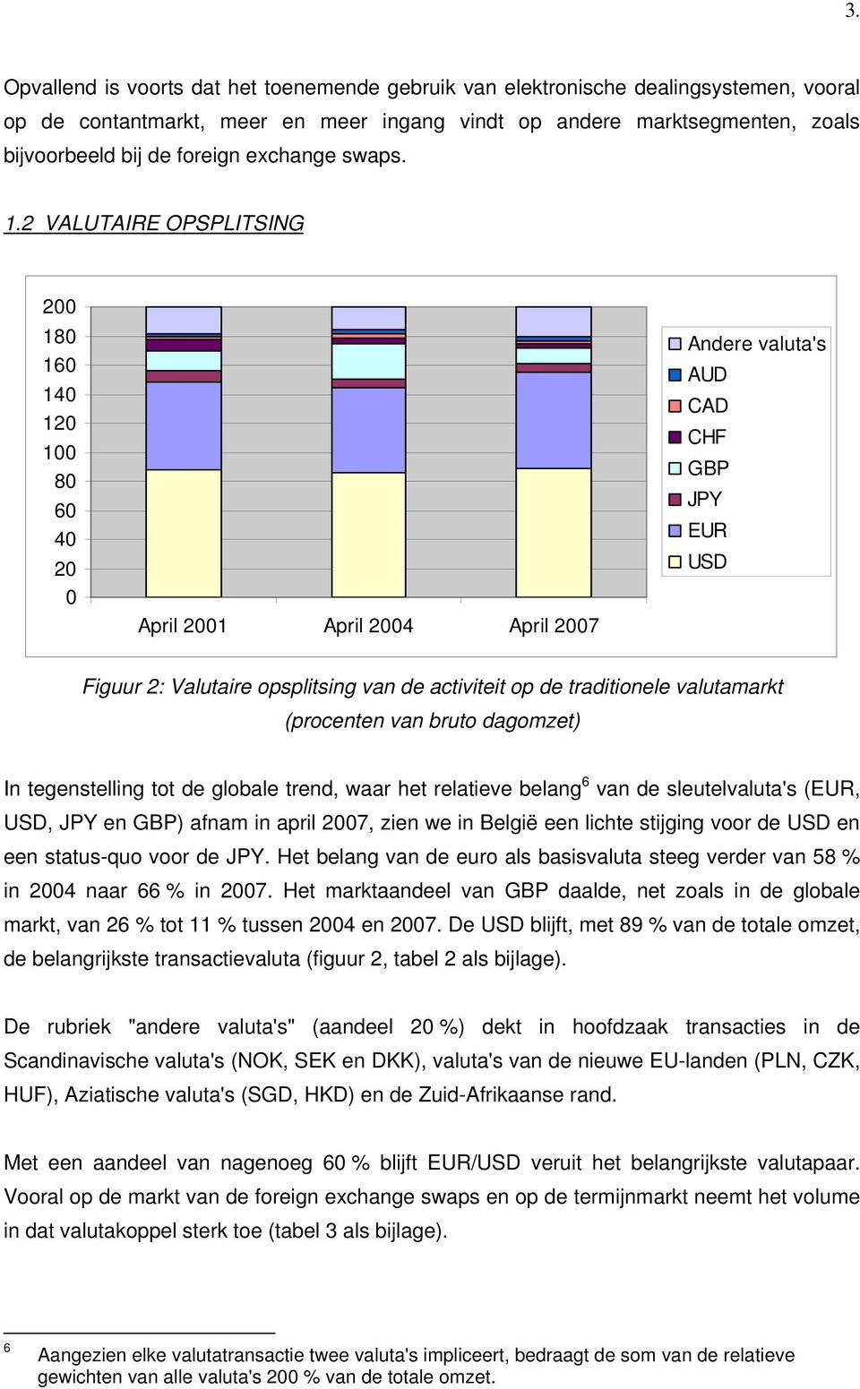 2 VALUTAIRE OPSPLITSING 200 180 160 140 120 100 80 60 40 20 0 Andere valuta's AUD CAD CHF GBP JPY EUR USD Figuur 2: Valutaire opsplitsing van de activiteit op de traditionele valutamarkt (procenten