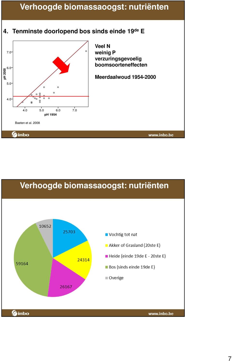 0 Veel N weinig P verzuringsgevoelig