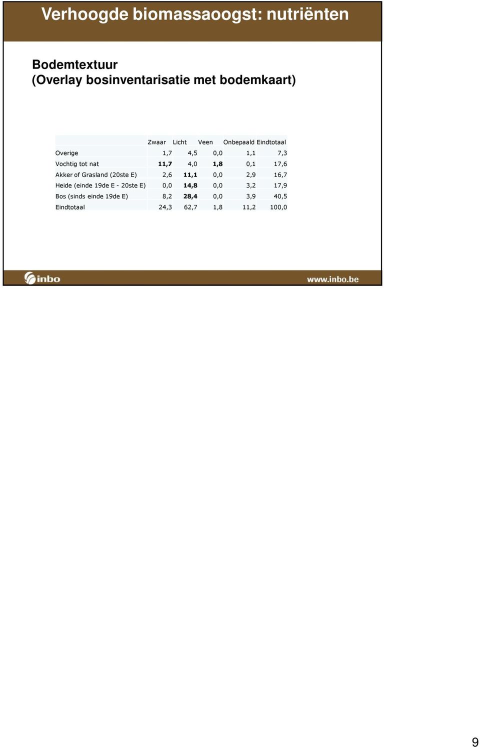 Grasland (20ste E) 2,6 11,1 0,0 2,9 16,7 Heide (einde 19de E - 20ste E) 0,0 14,8 0,0