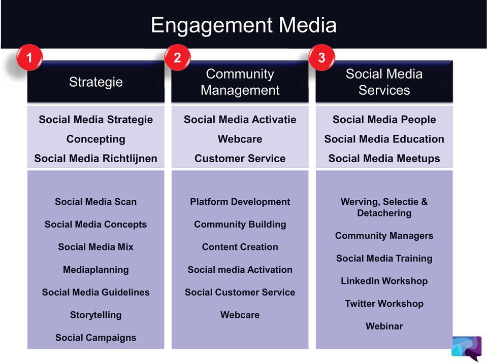 Media Mix Mediaplanning Social Media Guidelines Storytelling Social Campaigns Platform Development Community Building Content Creation Social media