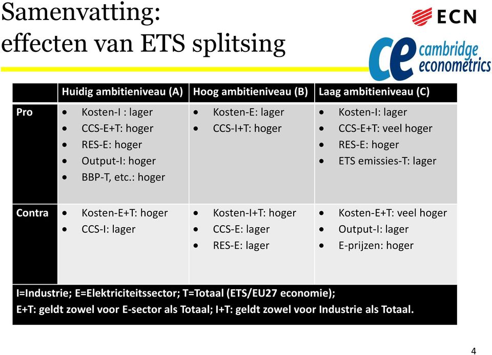 : hoger Contra Kosten-E+T: hoger CCS-I: lager Kosten-I+T: hoger CCS-E: lager RES-E: lager Kosten-E+T: veel hoger Output-I: lager E-prijzen: hoger