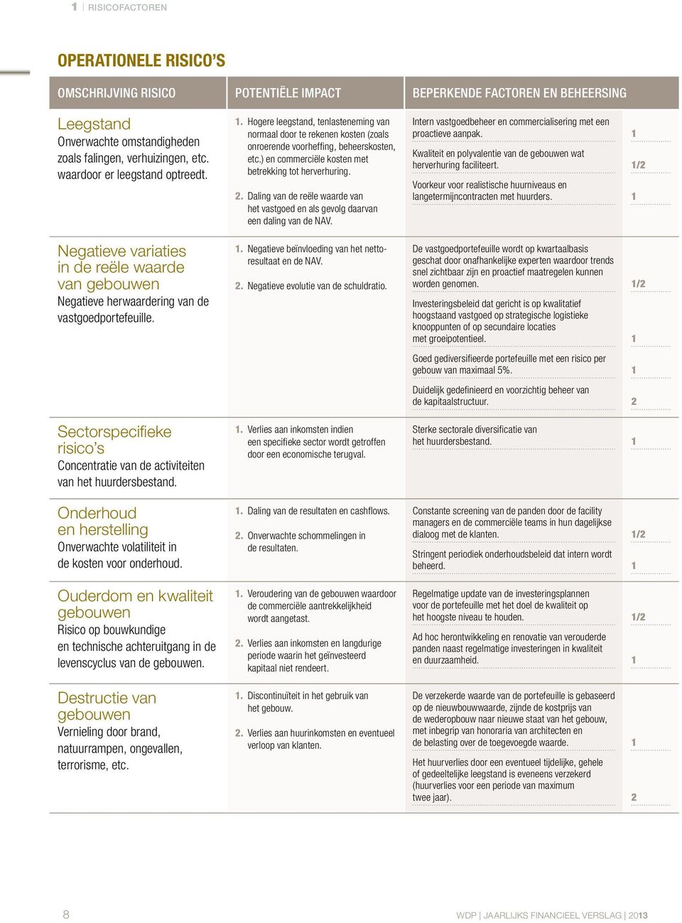 ) en commerciële kosten met betrekking tot herverhuring. 2. Daling van de reële waarde van het vastgoed en als gevolg daarvan een daling van de NAV.