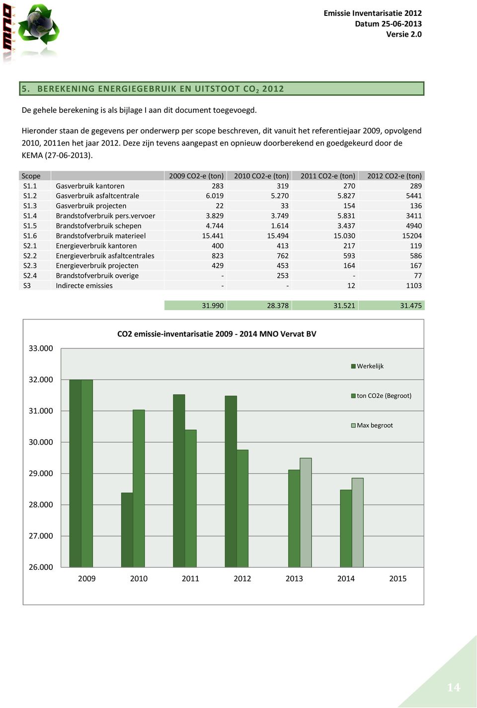 Deze zijn tevens aangepast en opnieuw doorberekend en goedgekeurd door de KEMA (27-06-2013). Scope 2009 CO2-e (ton) 2010 CO2-e (ton) 2011 CO2-e (ton) 2012 CO2-e (ton) S1.