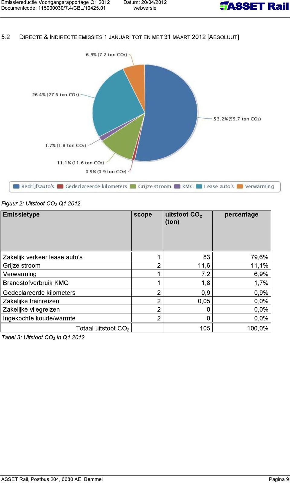 (ton) percentage Zakelijk verkeer lease auto's 1 83 79,6% Grijze stroom 2 11,6 11,1% Verwarming 1 7,2 6,9% Brandstofverbruik KMG 1 1,8 1,7%