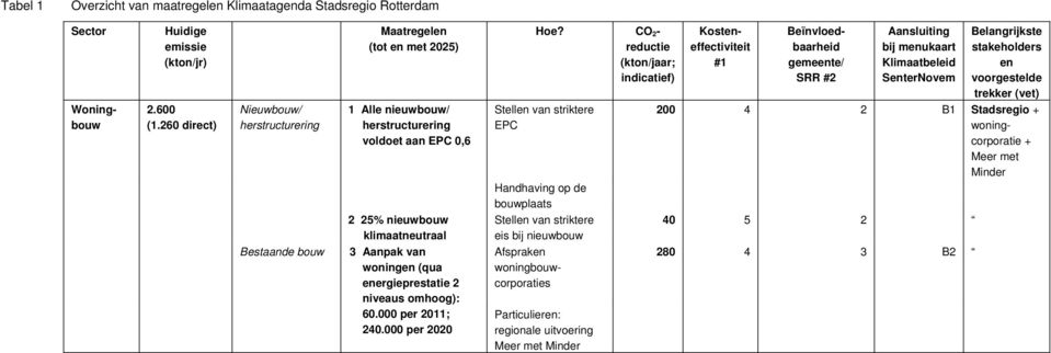 trekker (vet) Woningbouw 2.600 (1.