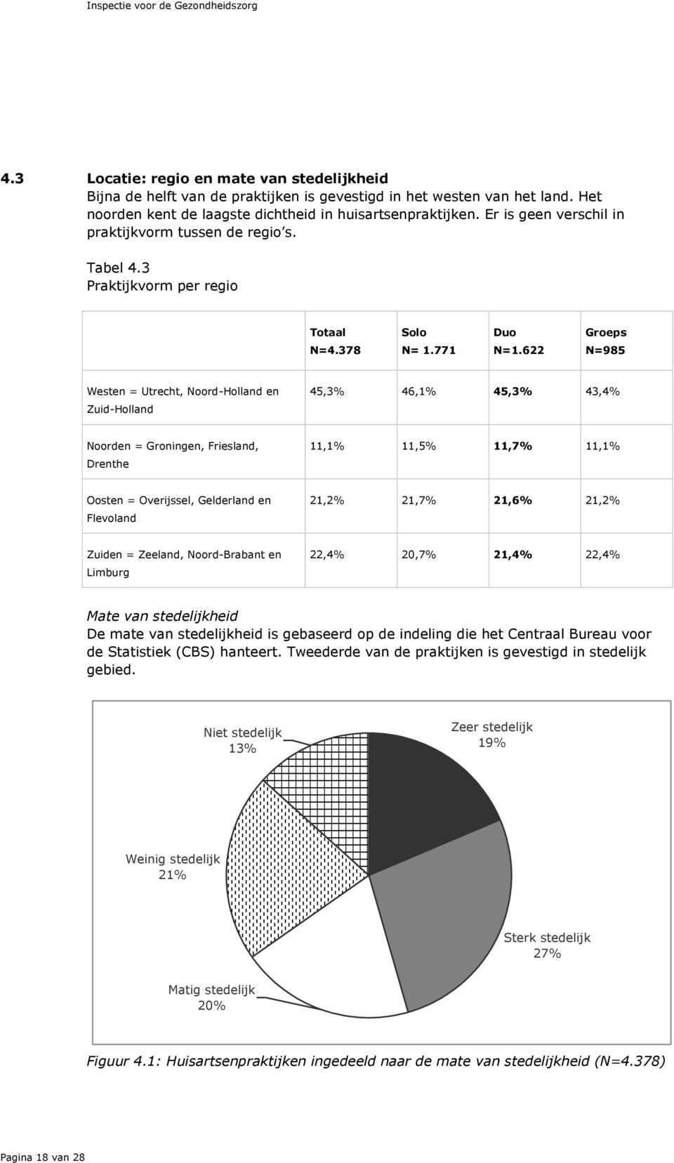 622 N=985 Westen = Utrecht, Noord-Holland en Zuid-Holland 45,3% 46,1% 45,3% 43,4% Noorden = Groningen, Friesland, Drenthe 11,1% 11,5% 11,7% 11,1% Oosten = Overijssel, Gelderland en Flevoland 21,2%