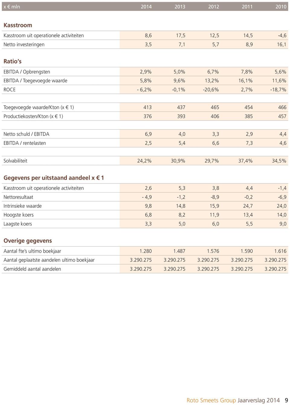 schuld / EBITDA 6,9 4,0 3,3 2,9 4,4 EBITDA / rentelasten 2,5 5,4 6,6 7,3 4,6 Solvabiliteit 24,2% 30,9% 29,7% 37,4% 34,5% Gegevens per uitstaand aandeel x 1 Kasstroom uit operationele activiteiten 2,6