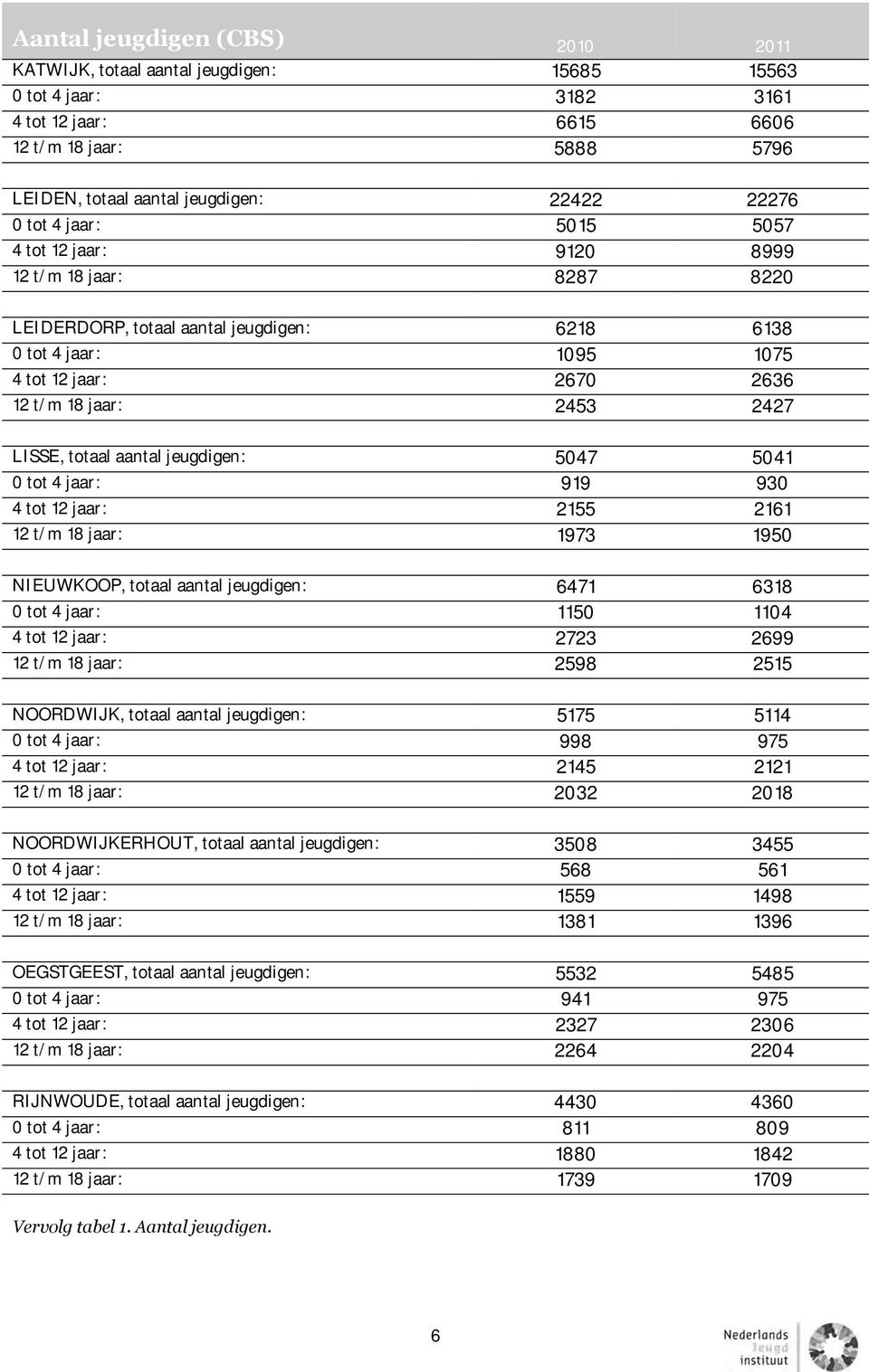 LISSE, totaal aantal jeugdigen: 5047 5041 0 tot 4 jaar: 919 930 4 tot 12 jaar: 2155 2161 12 t/m 18 jaar: 1973 1950 NIEUWKOOP, totaal aantal jeugdigen: 6471 6318 0 tot 4 jaar: 1150 1104 4 tot 12 jaar: