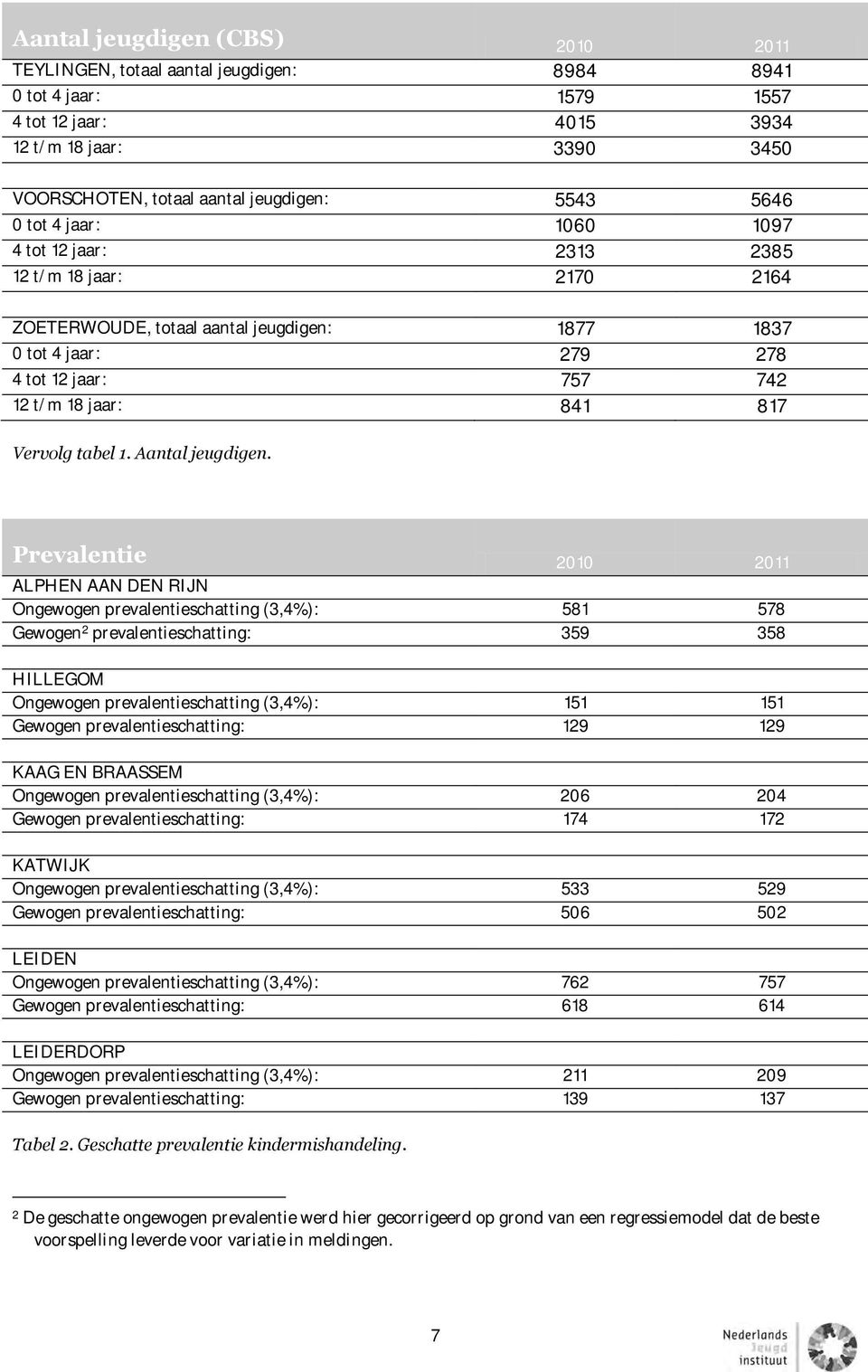 Vervolg tabel 1. Aantal jeugdigen.