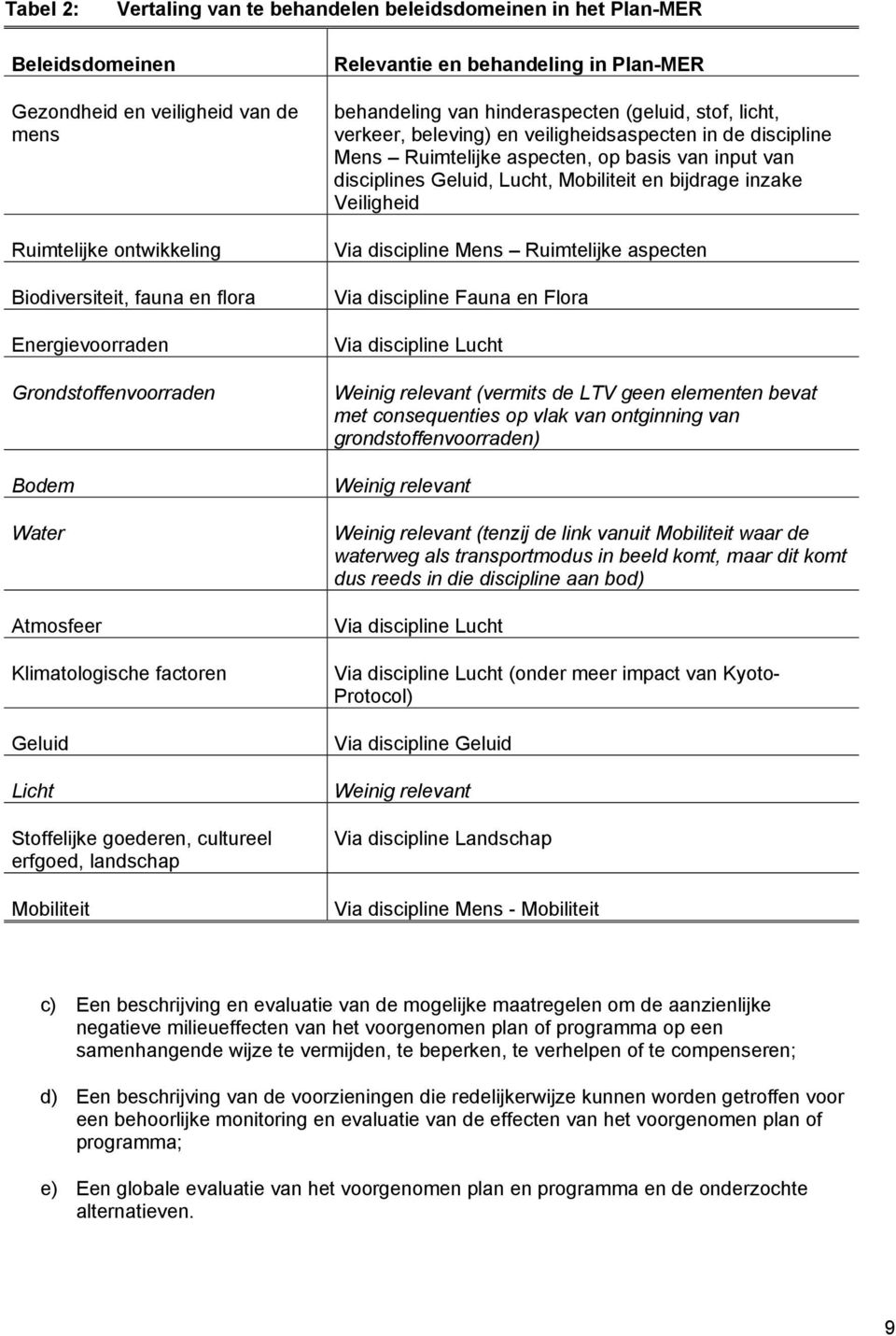 hinderaspecten (geluid, stof, licht, verkeer, beleving) en veiligheidsaspecten in de discipline Mens Ruimtelijke aspecten, op basis van input van disciplines Geluid, Lucht, Mobiliteit en bijdrage