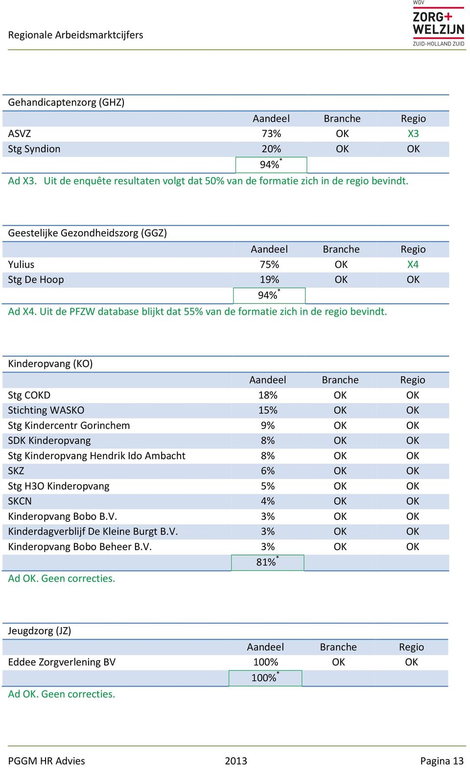 Kinderopvang () Aandeel Branche Regio Stg COKD 18% OK OK Stichting WAS 15% OK OK Stg Kindercentr Gorinchem 9% OK OK SDK Kinderopvang 8% OK OK Stg Kinderopvang Hendrik Ido Ambacht 8% OK OK SKZ 6% OK