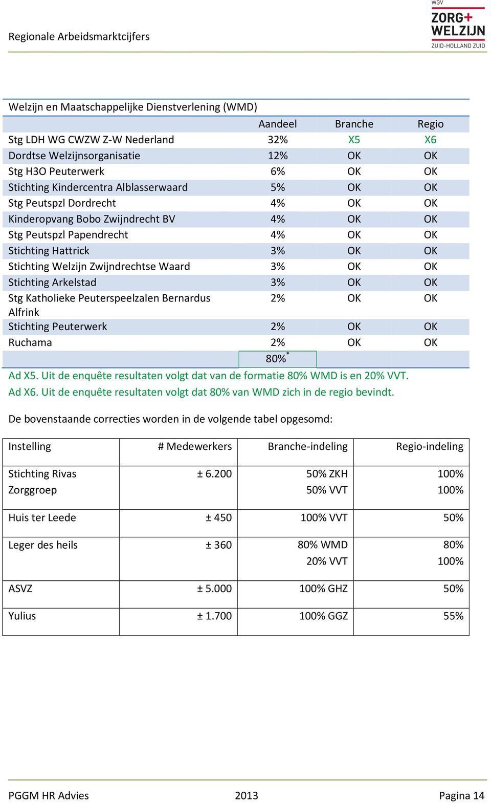 Zwijndrechtse Waard 3% OK OK Stichting Arkelstad 3% OK OK Stg Katholieke Peuterspeelzalen Bernardus 2% OK OK Alfrink Stichting Peuterwerk 2% OK OK Ruchama 2% OK OK 80% * Ad X5.