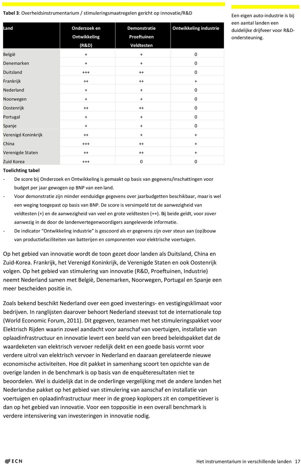 Zuid Korea +++ 0 0 Toelichting tabel - De score bij Onderzoek en Ontwikkeling is gemaakt op basis van gegevens/inschattingen voor budget per jaar gewogen op BNP van een land.