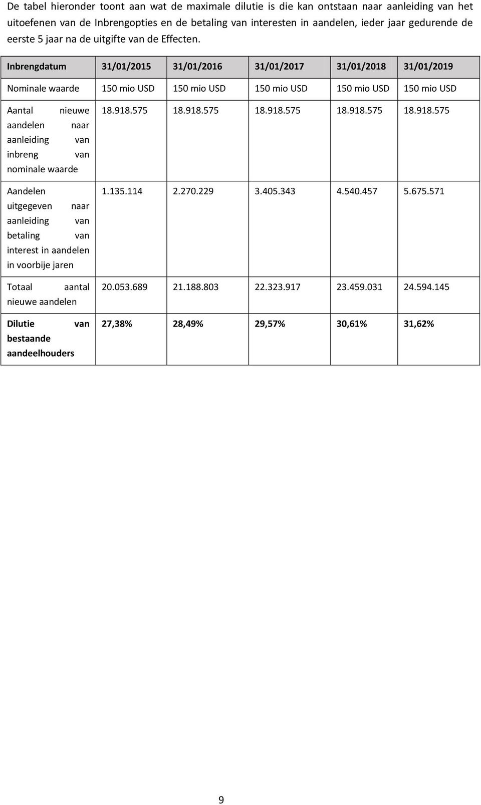 Inbrengdatum 31/01/2015 31/01/2016 31/01/2017 31/01/2018 31/01/2019 Nominale waarde 150 mio USD 150 mio USD 150 mio USD 150 mio USD 150 mio USD Aantal nieuwe naar aanleiding van inbreng van