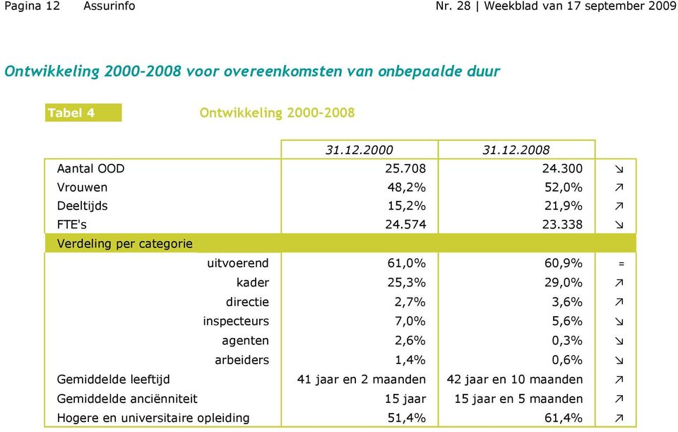 2000 31.12.2008 Aantal OOD 25.708 24.300 Vrouwen 48,2% 52,0% Deeltijds 15,2% 21,9% FTE's 24.574 23.