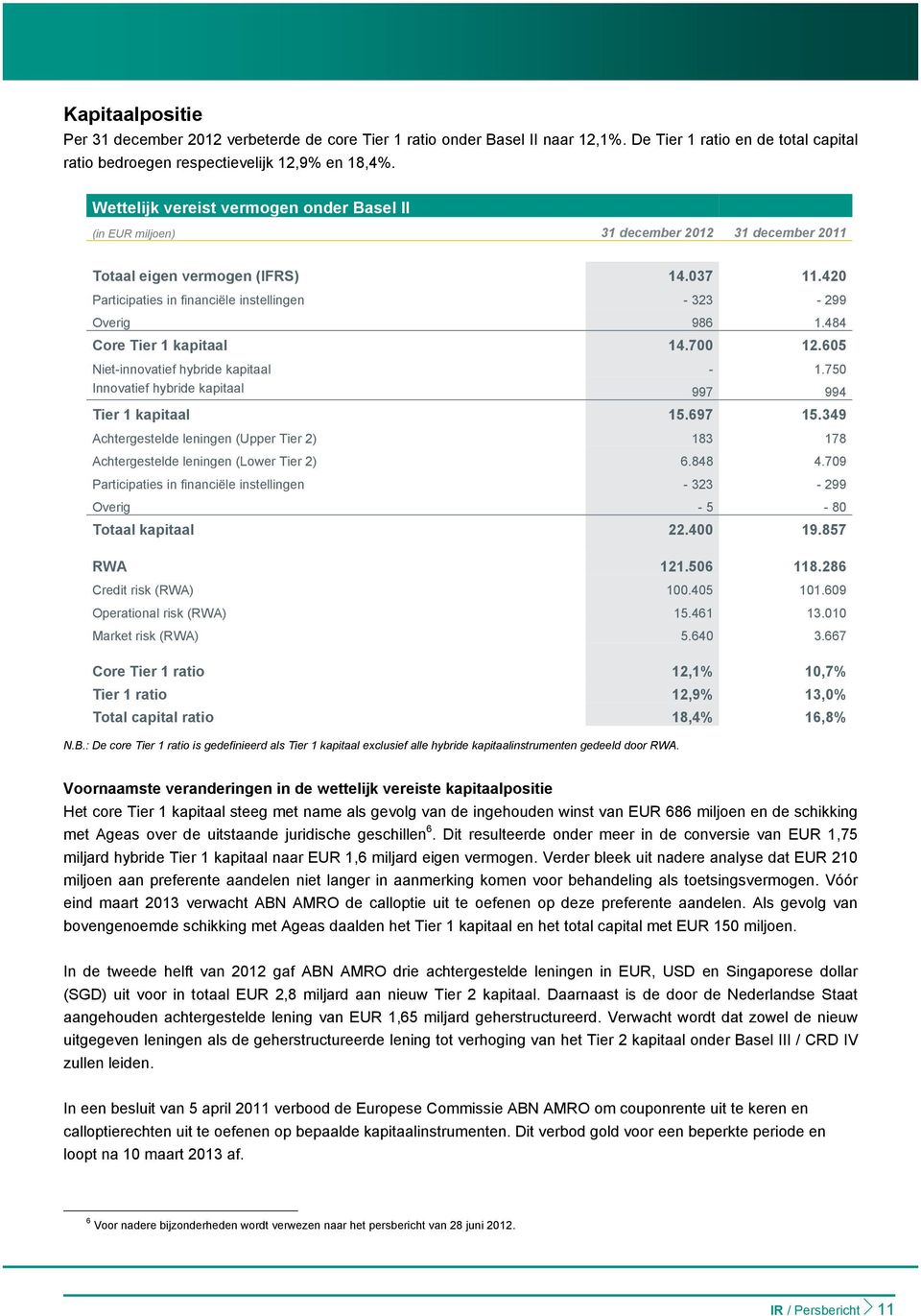 484 Core Tier 1 kapitaal 14.700 12.605 Niet-innovatief hybride kapitaal - 1.750 Innovatief hybride kapitaal 997 994 Tier 1 kapitaal 15.697 15.