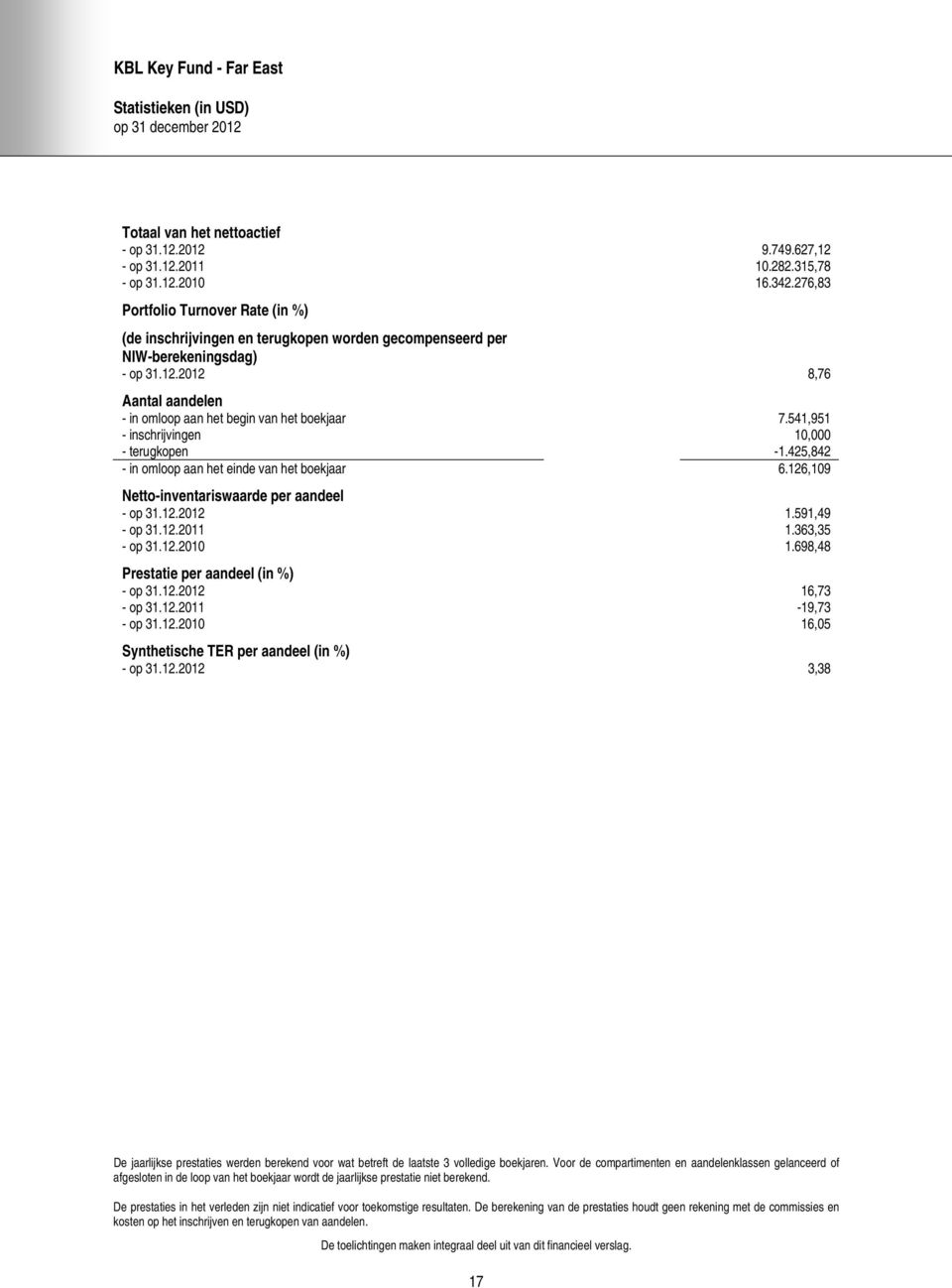 541,951 - inschrijvingen 10,000 - terugkopen -1.425,842 - in omloop aan het einde van het boekjaar 6.126,109 Netto-inventariswaarde per aandeel - op 31.12.2012 1.591,49 - op 31.12.2011 1.