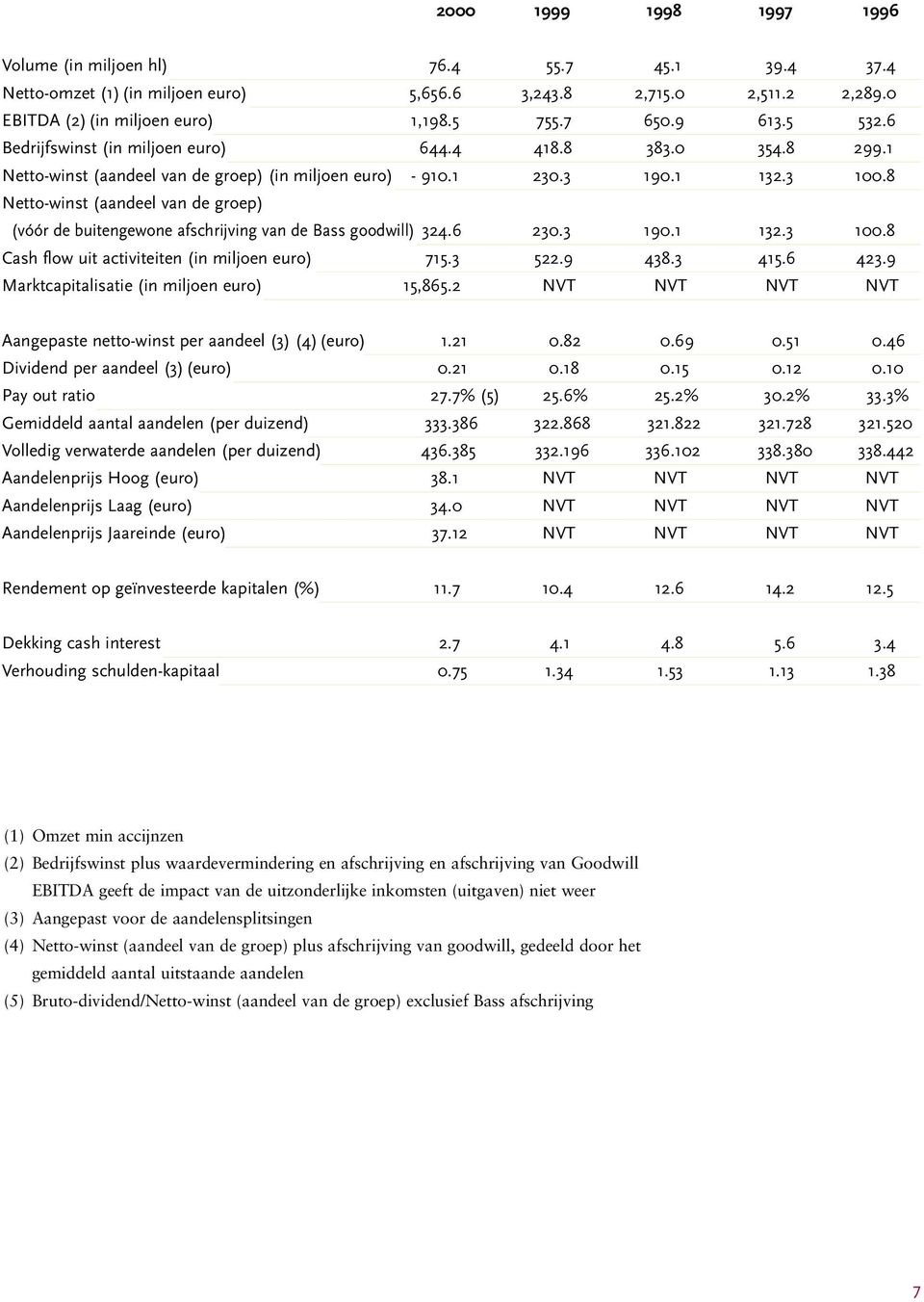 8 Netto-winst (aandeel van de groep) (vóór de buitengewone afschrijving van de Bass goodwill) 324.6 230.3 190.1 132.3 100.8 Cash flow uit activiteiten (in miljoen euro) 715.3 522.9 438.3 415.6 423.