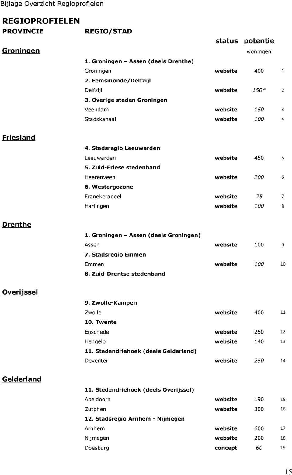 Zuid-Friese stedenband Heerenveen website 200 6 6. Westergozone Franekeradeel website 75 7 Harlingen website 100 8 Drenthe 1. Groningen Assen (deels Groningen) Assen website 100 9 7.