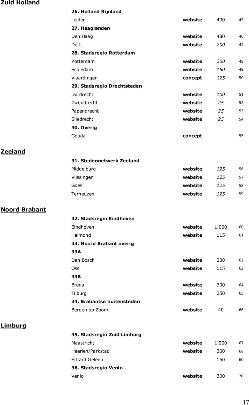 Stadsregio Drechtsteden Dordrecht website 100 51 Zwijndrecht website 25 52 Papendrecht website 25 53 Sliedrecht website 25 54 30. Overig Gouda concept 55 Zeeland 31.