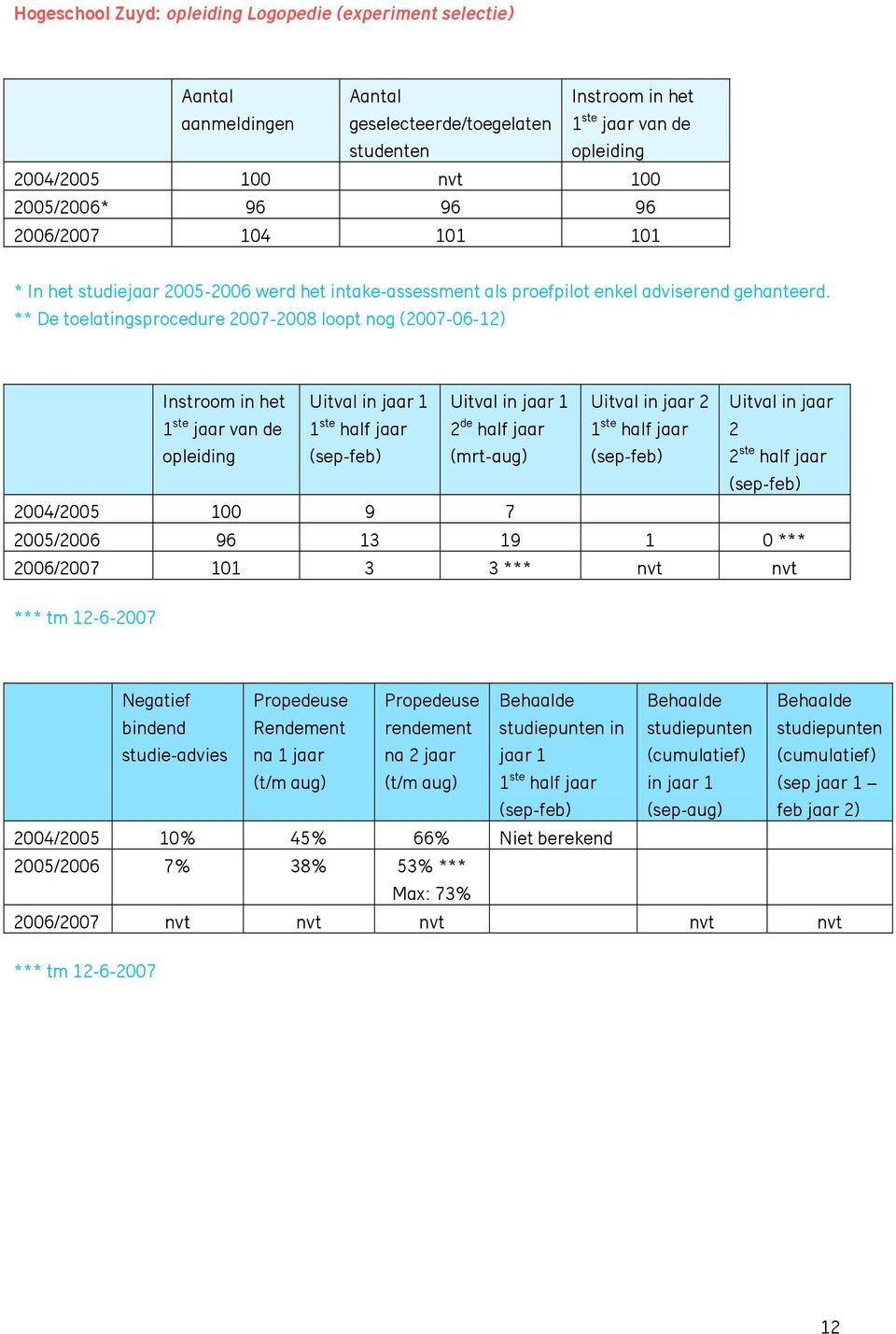 ** De toelatingsprocedure 2007-2008 loopt nog (2007-06-12) Uitval in jaar 2 2 ste half jaar 100 9 7 96 13 19 1 0 *** 2006/2007 101 3 3 ***