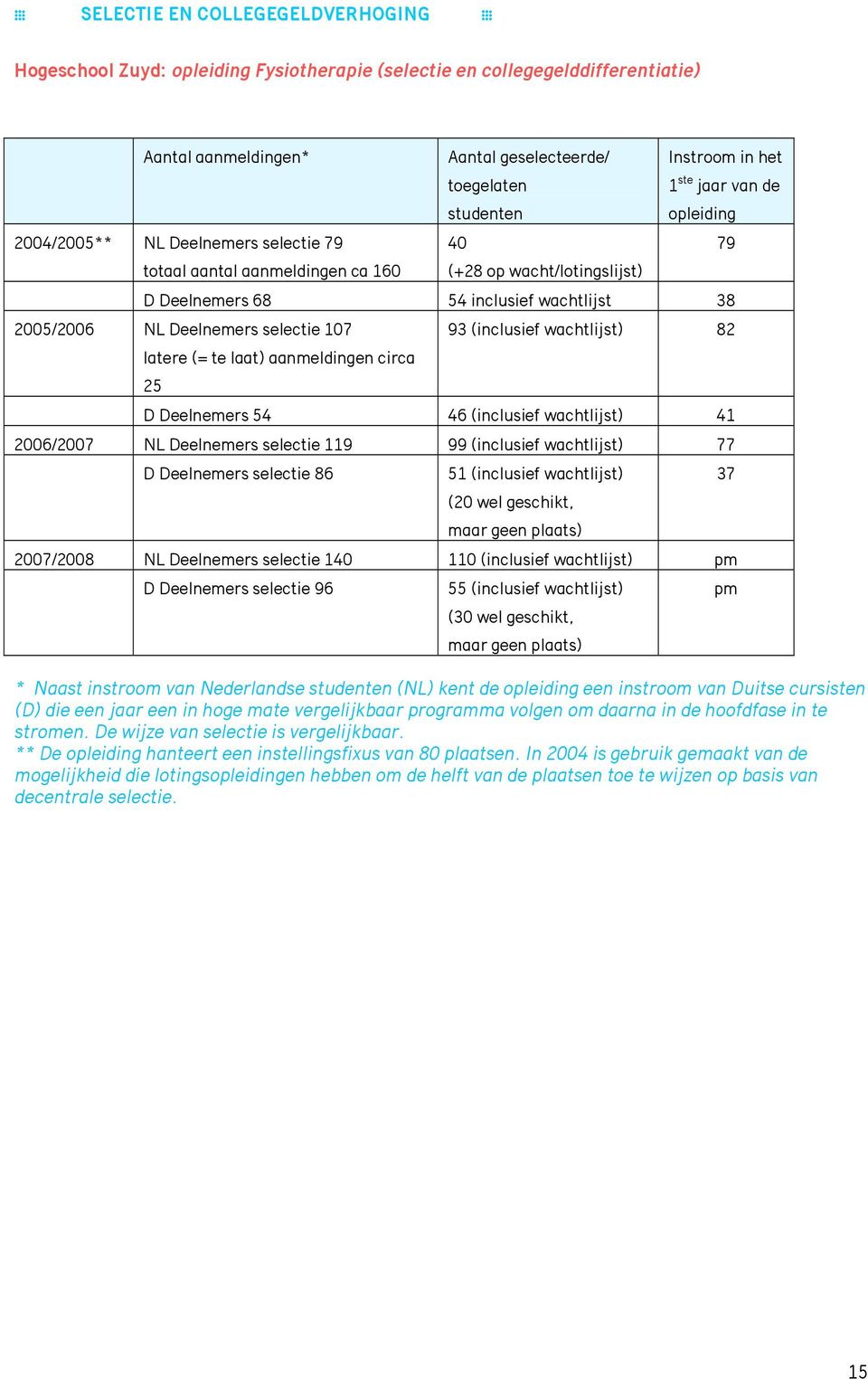2006/2007 NL Deelnemers selectie 119 99 (inclusief wachtlijst) 77 D Deelnemers selectie 86 51 (inclusief wachtlijst) (20 wel geschikt, maar geen plaats) 2007/2008 NL Deelnemers selectie 140 110