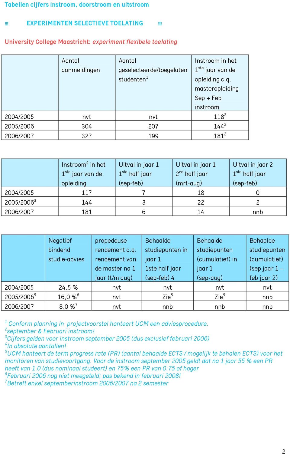 rendement van de master na 1 jaar (t/m aug) in 1ste half jaar 4 in (sep 24,5 % nvt nvt nvt nvt 5 16,0 % 6 nvt Zie 5 Zie 5 nnb 2006/2007 8,0 % 7 nvt nnb nnb nnb 1 Conform planning in projectvoorstel