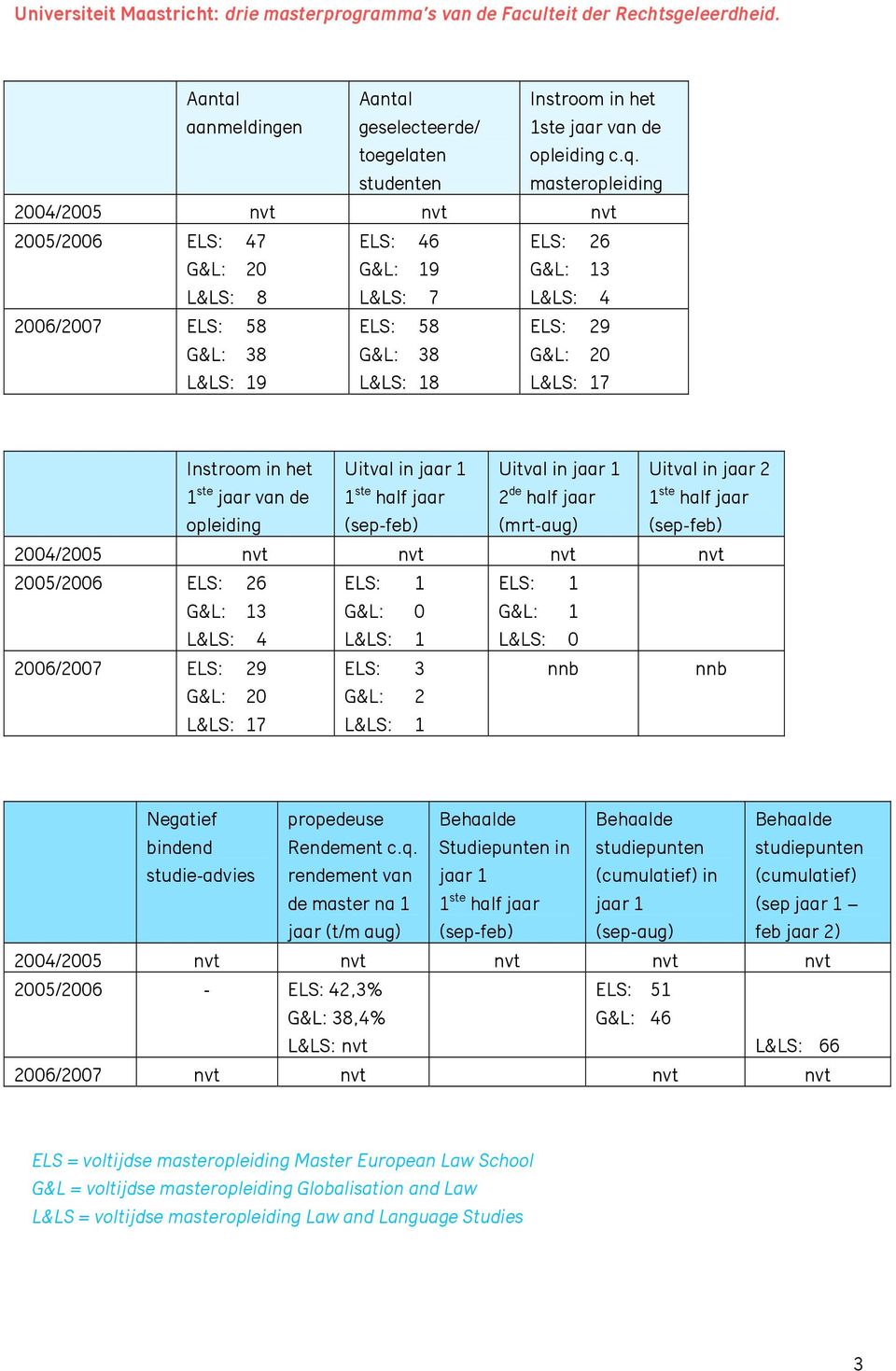 ELS: 1 ELS: 1 G&L: 13 G&L: 0 G&L: 1 L&LS: 4 L&LS: 1 L&LS: 0 2006/2007 ELS: 29 ELS: 3 nnb nnb G&L: 20 G&L: 2 L&LS: 17 L&LS: 1 studie-advies propedeuse Rendement c.q.