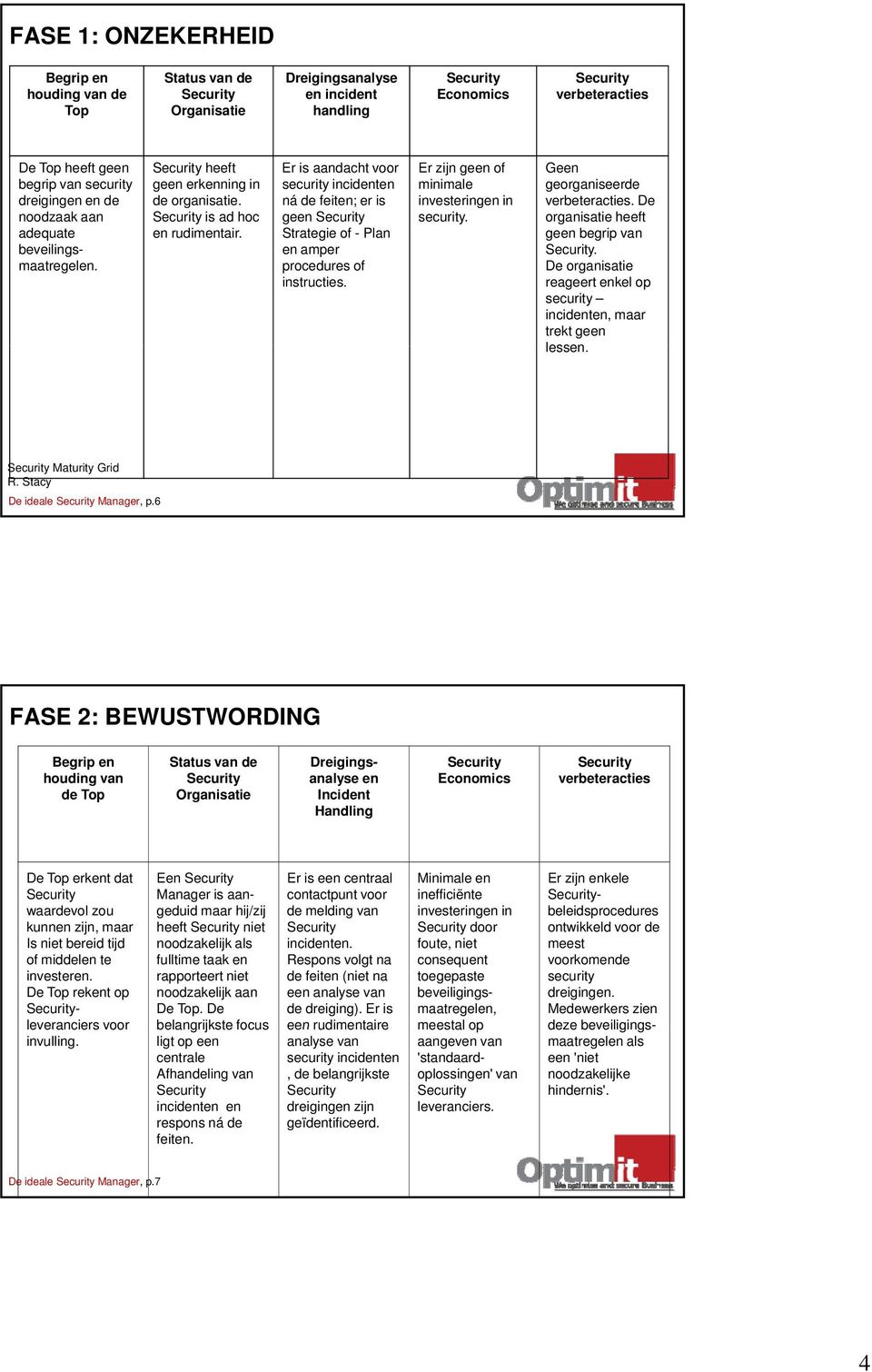 security incidenten ná de feiten; er is geen Strategie of - Plan en amper procedures of instructies. minimale investeringen in security. georganiseerde verbeteracties.