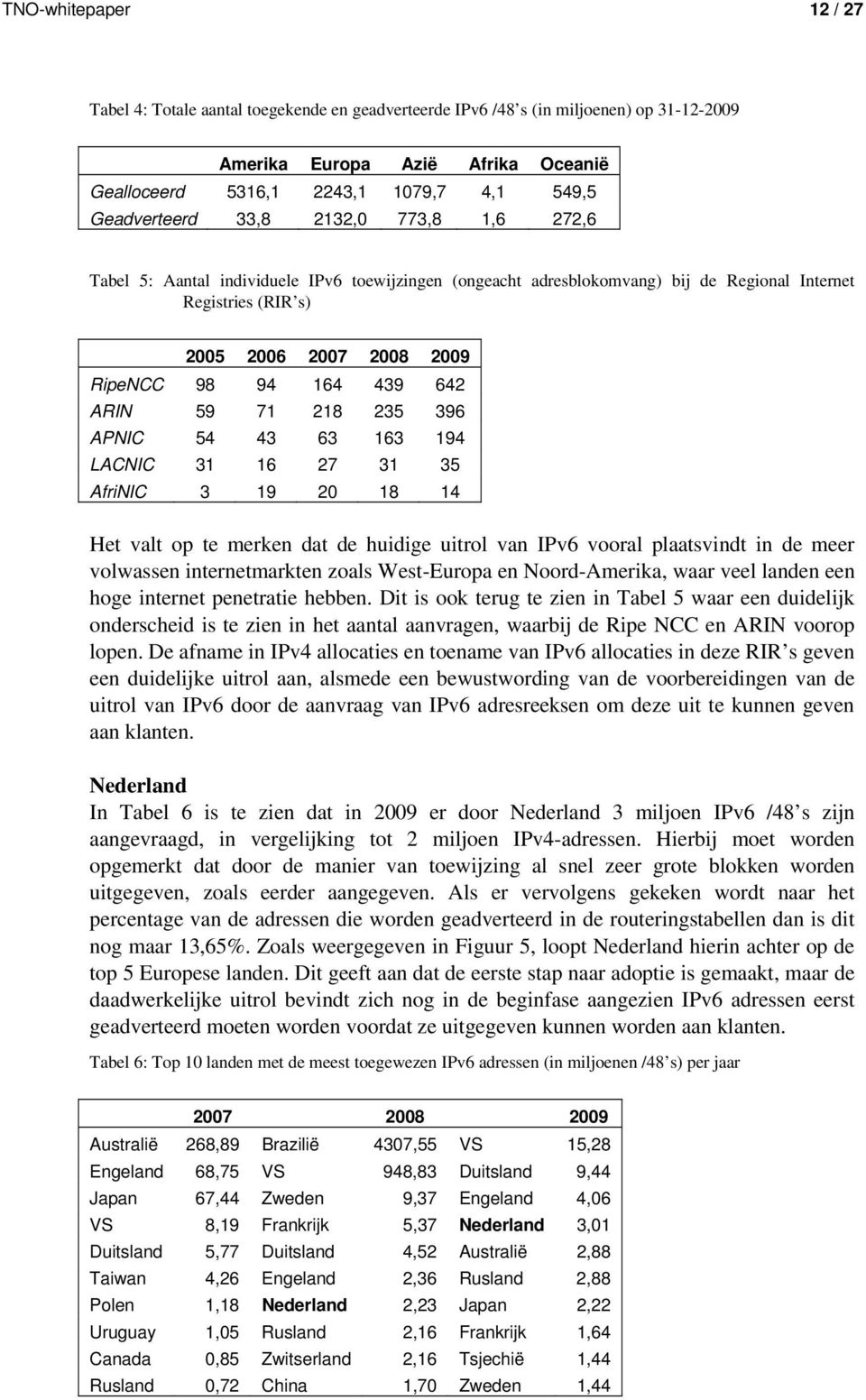 164 439 642 ARIN 59 71 218 235 396 APNIC 54 43 63 163 194 LACNIC 31 16 27 31 35 AfriNIC 3 19 20 18 14 Het valt op te merken dat de huidige uitrol van IPv6 vooral plaatsvindt in de meer volwassen