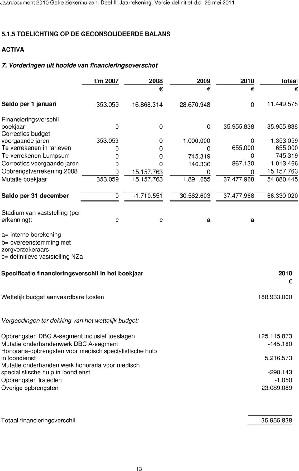 000 Te verrekenen Lumpsum 0 0 745.319 0 745.319 Correcties voorgaande jaren 0 0 146.336 867.130 1.013.466 Opbrengstverrekening 2008 0 15.157.763 0 0 15.157.763 Mutatie boekjaar 353.059 15.157.763 1.