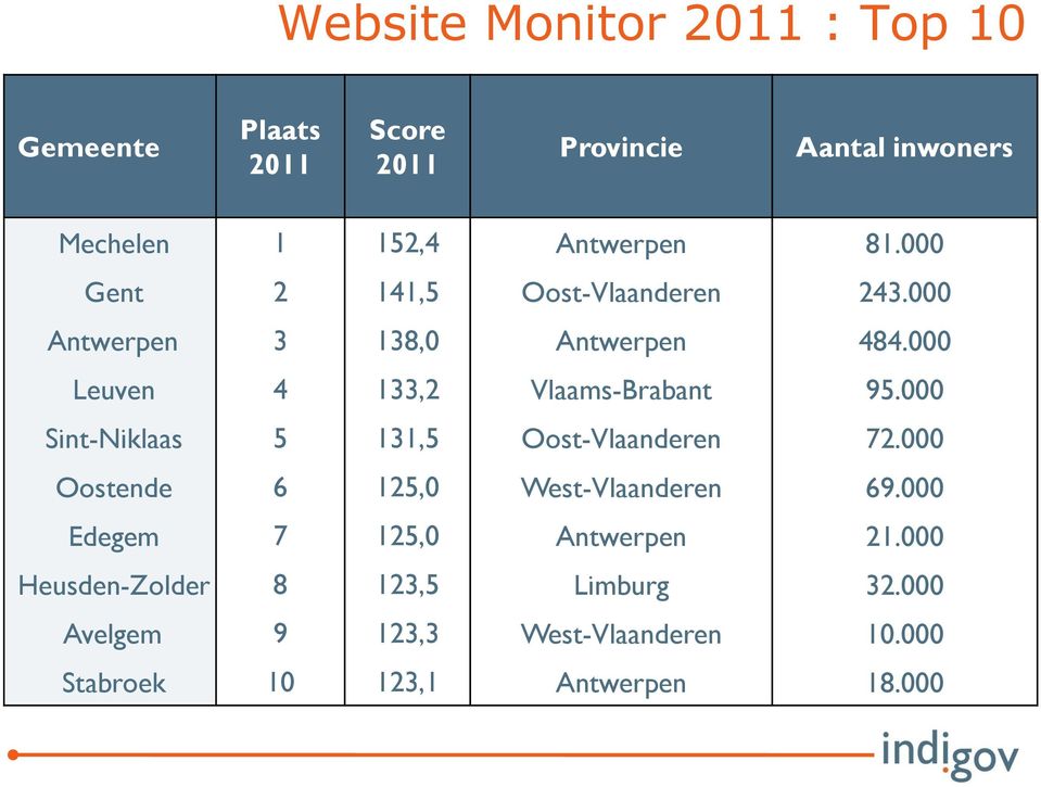 000 Sint-Niklaas 5 131,5 Oost-Vlaanderen 72.000 Oostende 6 125,0 West-Vlaanderen 69.