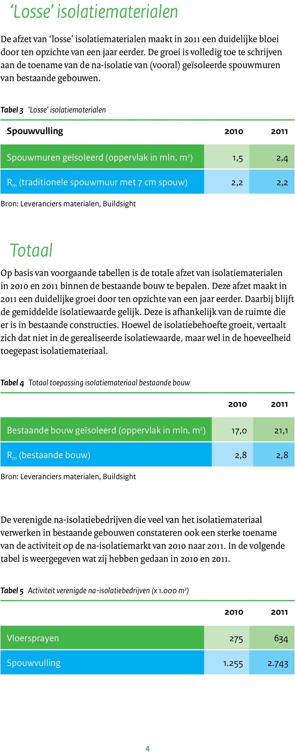 Tabel 3 Losse isolatiematerialen Spouwvulling Spouwmuren geïsoleerd (oppervlak in mln.