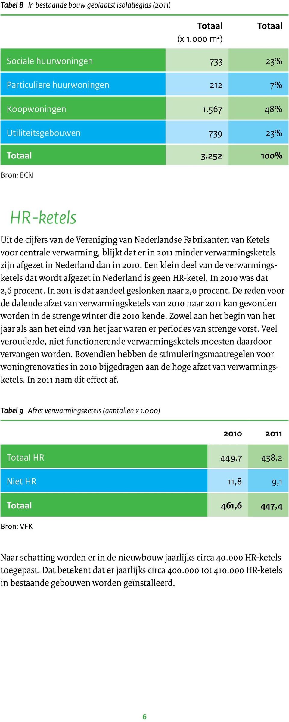 dan in 2010. Een klein deel van de verwarmingsketels dat wordt afgezet in Nederland is geen HR-ketel. In 2010 was dat 2,6 procent. In 2011 is dat aandeel geslonken naar 2,0 procent.