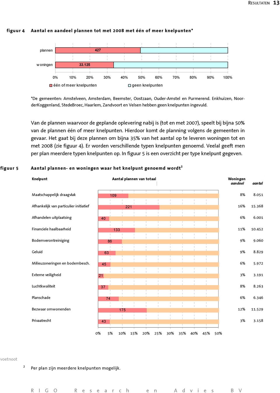 Enkhuizen, NoorderKoggenland, StedeBroec, Haarlem, Zandvoort en Velsen hebben geen knelpunten ingevuld.