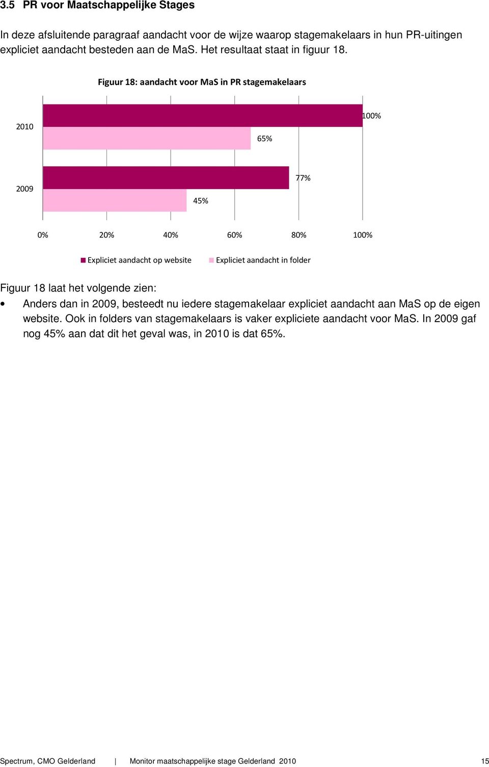 Figuur 18: aandacht voor MaS in PR stagemakelaars 2010 65% 100% 2009 45% 77% 0% 20% 40% 60% 80% 100% Expliciet aandacht op website Expliciet aandacht in folder Figuur 18 laat het