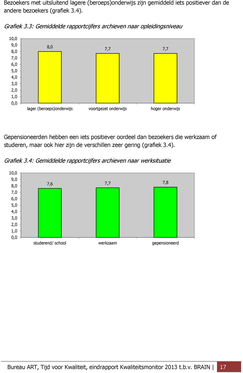 onderwijs Gepensioneerden hebben een iets positiever oordeel dan bezoekers die werkzaam of studeren, maar ook hier zijn de verschillen zeer gering (grafiek 3.4). Grafiek 3.