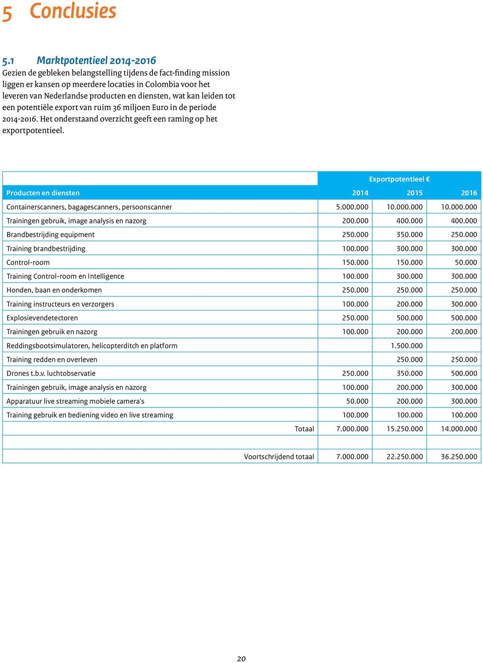 wat kan leiden tot een potentiële export van ruim 36 miljoen Euro in de periode 2014-2016. Het onderstaand overzicht geeft een raming op het exportpotentieel.