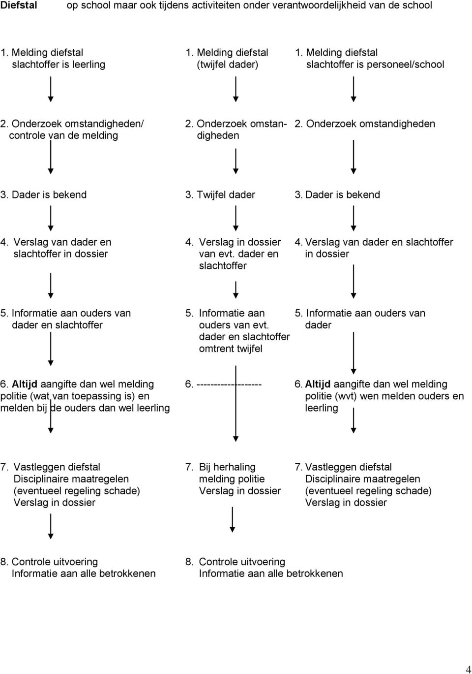 Onderzoek omstandigheden controle van de melding digheden 3. Dader is bekend 3. Twijfel dader 3. Dader is bekend 4. Verslag van dader en 4. 4. Verslag van dader en slachtoffer slachtoffer in dossier van evt.