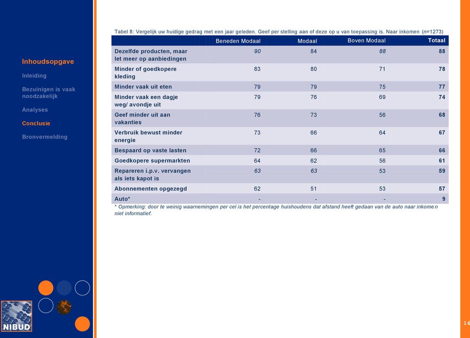 Analyses Conclusie Minder vaak uit eten 79 79 75 77 Minder vaak een dagje weg/ avondje uit Geef minder uit aan vakanties Verbruik bewust minder energie 79 76 69 74 76 73 56 68 73 66 64 67 Bespaard op