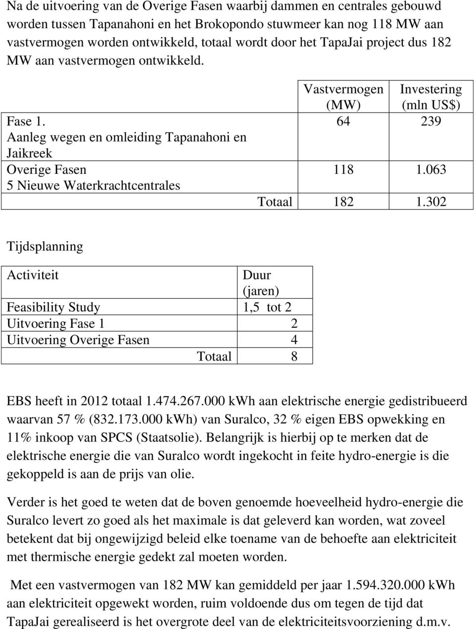 Aanleg wegen en omleiding Tapanahoni en Jaikreek Overige Fasen 5 Nieuwe Waterkrachtcentrales Vastvermogen (MW) Investering (mln US$) 64 239 118 1.063 Totaal 182 1.