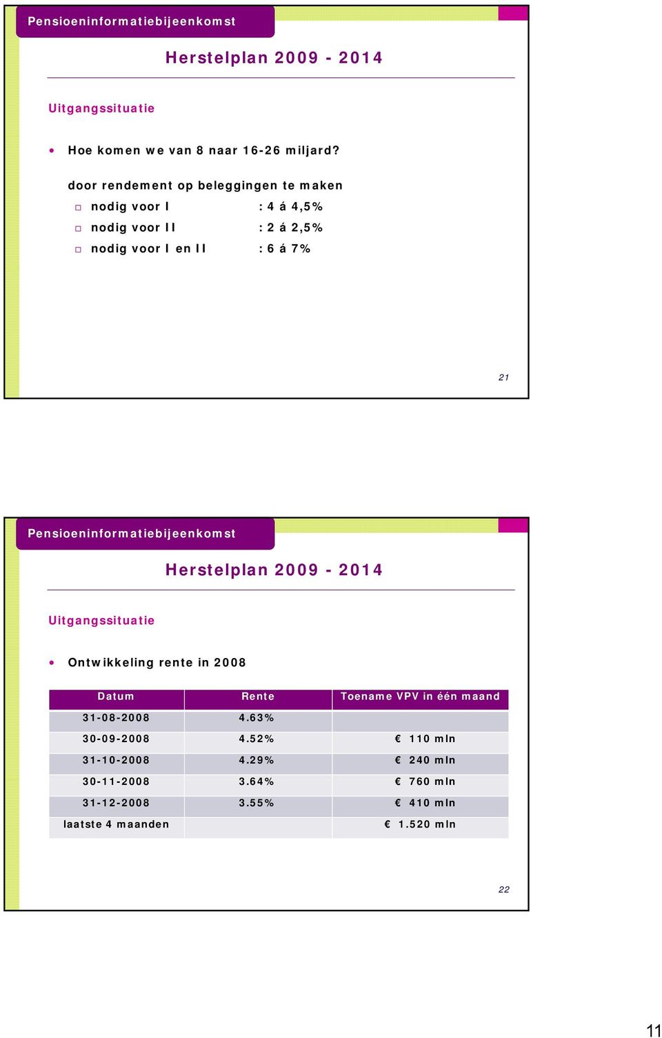 en II : 6 á 7% 21 Uitgangssituatie Ontwikkeling rente in 2008 Datum Rente Toename VPV in één maand