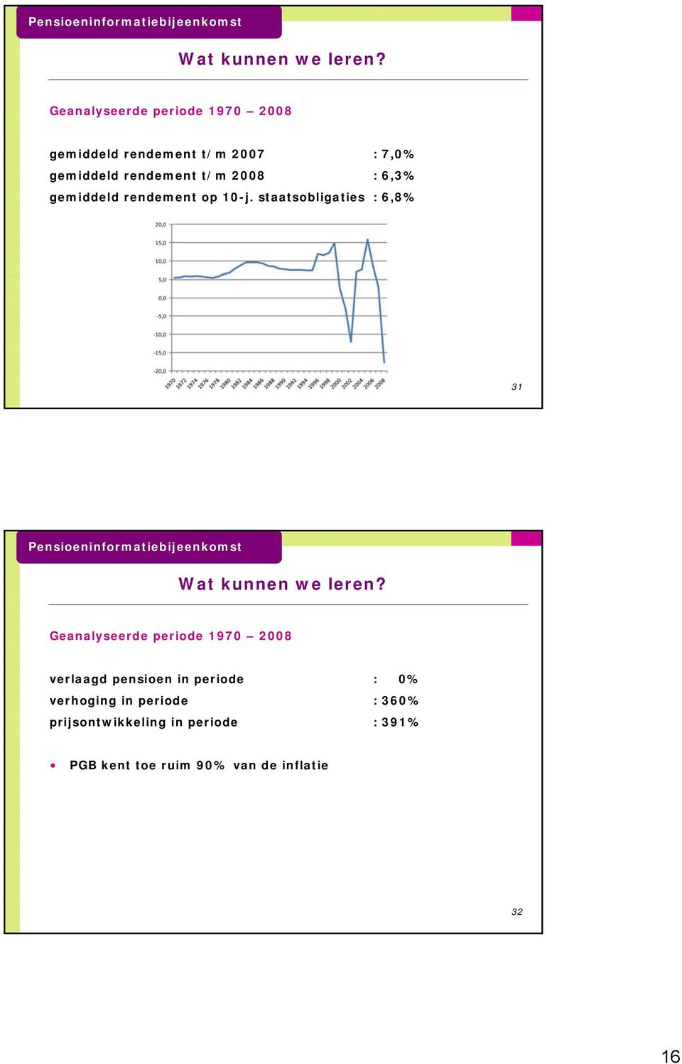 2008 : 6,3% gemiddeld rendement op 10-j.